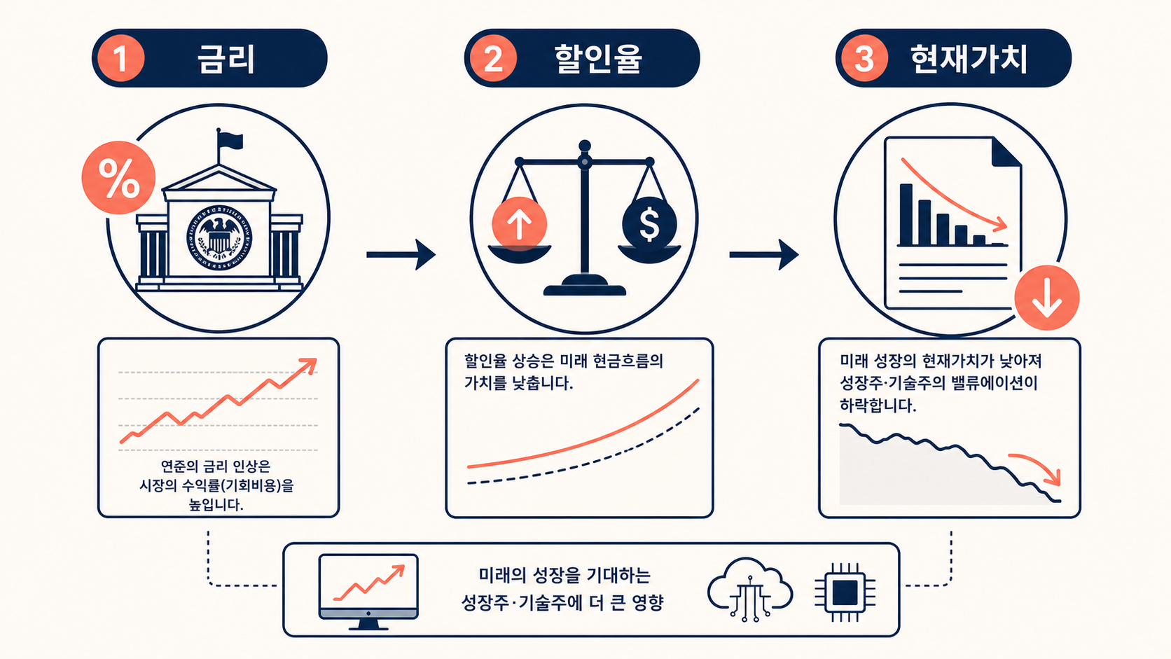 미국 대표 지수별 업종 비중을 비교한 인포그래픽