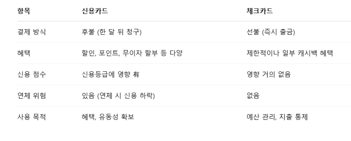 20대를 위한 똑똑한 카드 생활 시리즈 : 신용카드 vs 체크카드, 어떤 게 내게 맞을까?