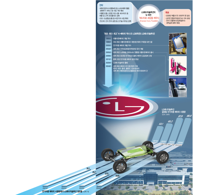 LG에너지솔루션의 뉴비전