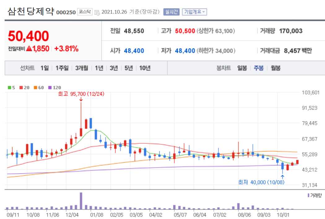 먹는 코로나치료제 관련주 대장주
