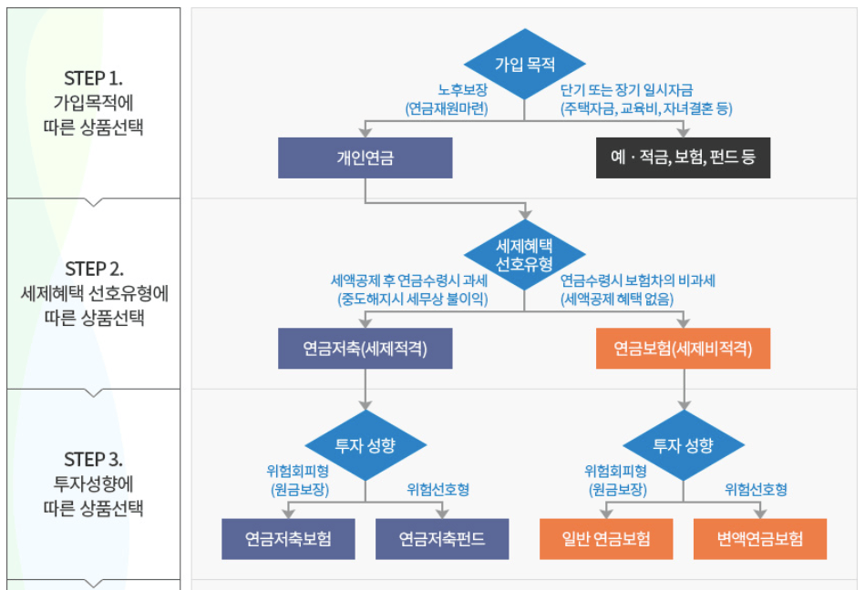 노후연금-가입단계-유의사항