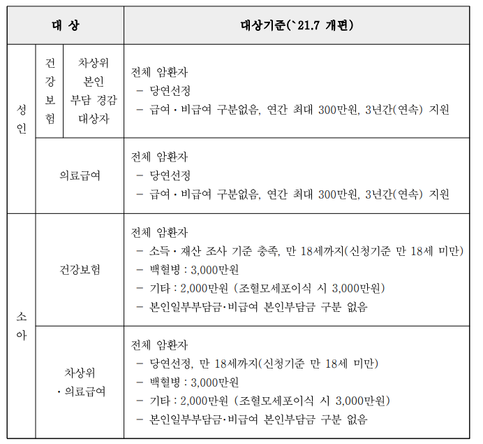암환자 의료비 지원 사업 신청방법