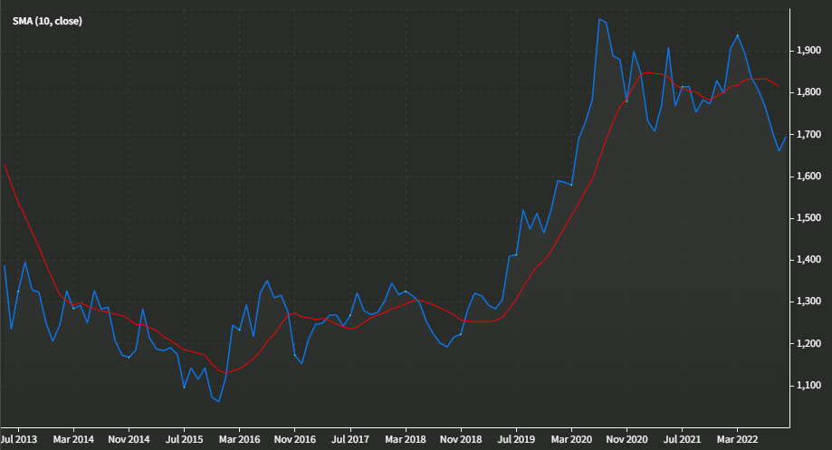 금 가격변동 추이