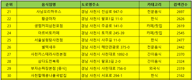 사천맛집 방문순위 TOP 50
