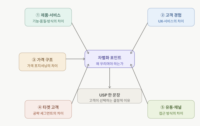 5개의 차별화 포인트와 차별화 포인트를 USP 한 문장으로 만들기