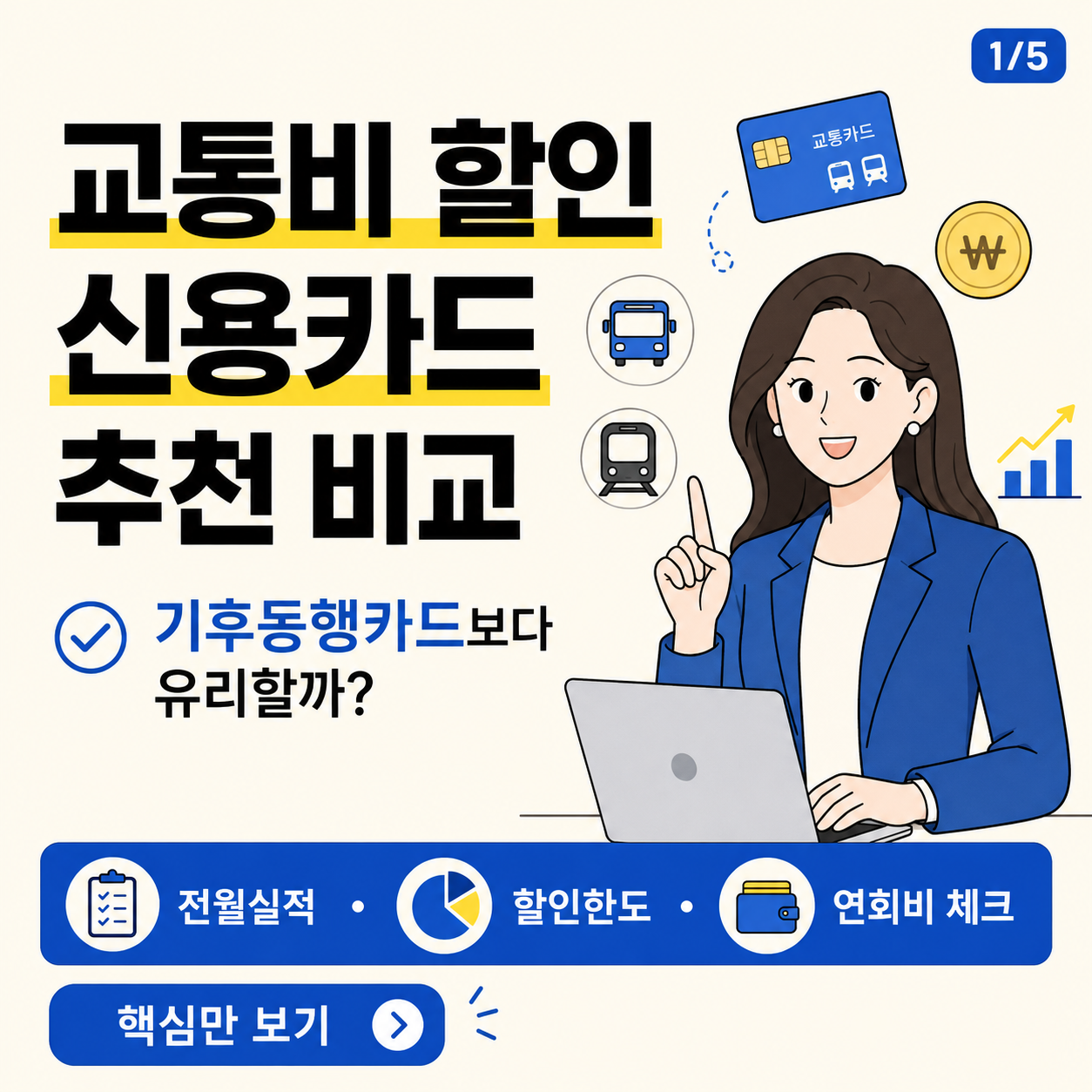 밝은 아이보리 배경 위에 &lsquo;교통비 할인 신용카드 추천 비교&rsquo;라는 큰 검정색 한글 제목이 왼쪽에 배치된 정사각형 썸네일 이미지. 핵심 문구 아래에는 &lsquo;기후동행카드보다 유리할까?&rsquo;라는 보조 문구가 들어가 있고, 오른쪽에는 파란 재킷을 입은 여성 직장인 벡터 캐릭터가 노트북 앞에서 손가락을 들어 설명하는 모습이 있다. 상단과 주변에는 교통카드, 버스, 지하철, 원화, 상승 그래프 아이콘이 배치되어 있으며, 하단 파란 정보 바에는 전월실적, 할인한도, 연회비 체크 항목이 정리되어 있다.