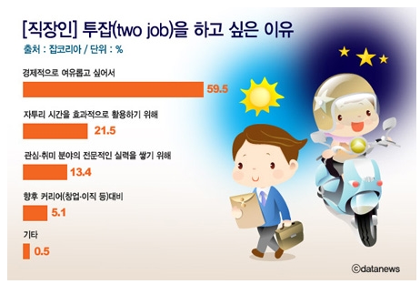 직장인 투잡알바 - 온라인 부업 월 100만원 버는 방법