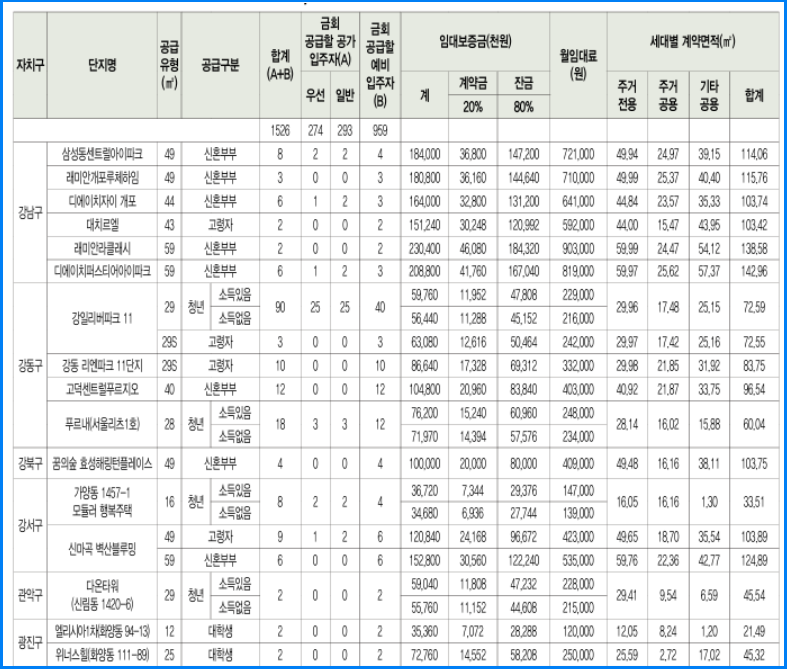 2025년 SH행복주택 2차 모집
