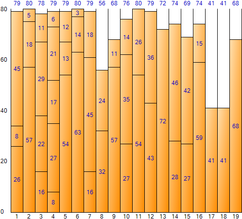 Bin Packing Sample Application: Best Fit 결과 예시