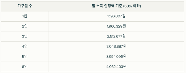 기준중위소득50%