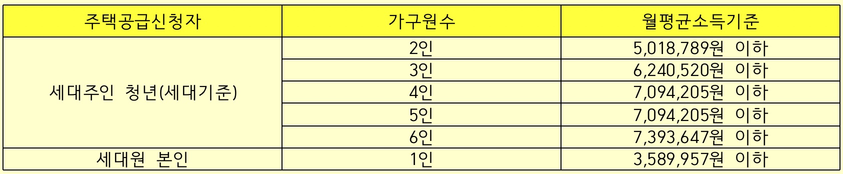 청년계층소드기준
