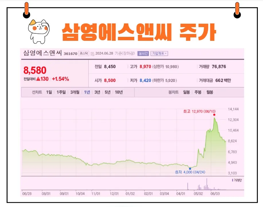 삼영에스앤씨 주가