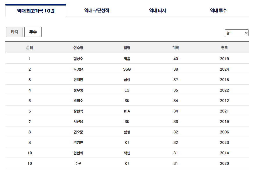 홀드 KBO 기록실