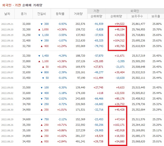 두산밥캣 8월 ~ 9월 외국인 기관 순매수