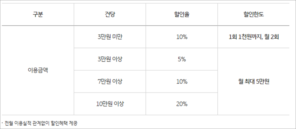 나라사랑카드 혜택
