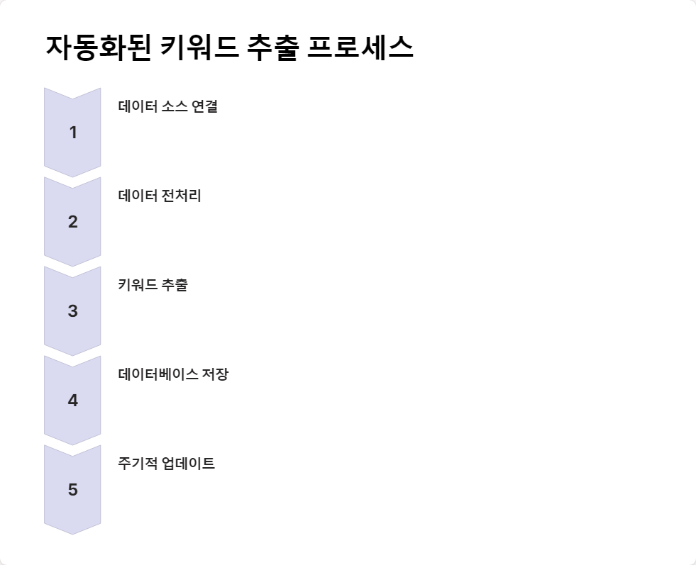 자동화