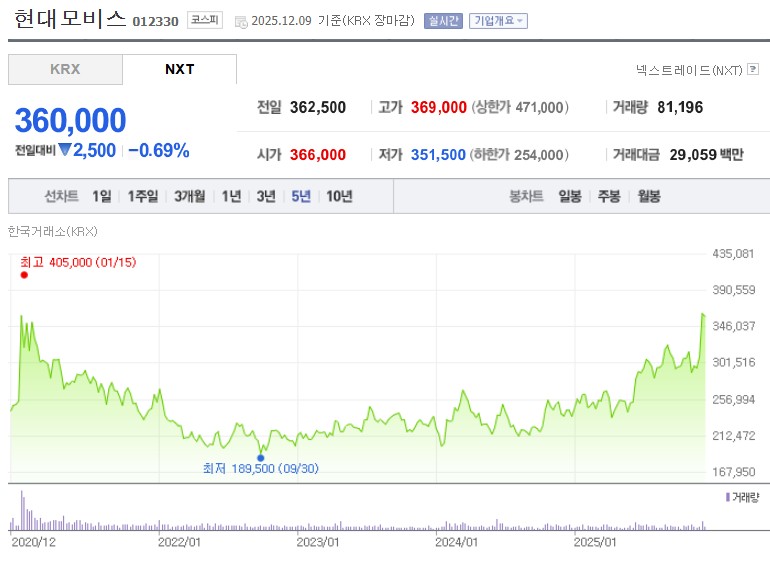 현대모비스 주가