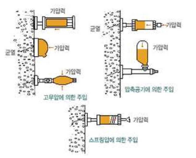 균열-주입공법-분류-예시