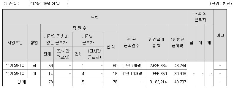 효성오앤비 2022년 연봉 정보