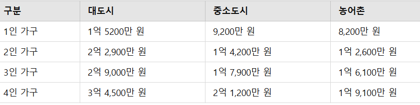기초수급자 재산한도, 이 기준 넘으면 지원 중단됩니다!