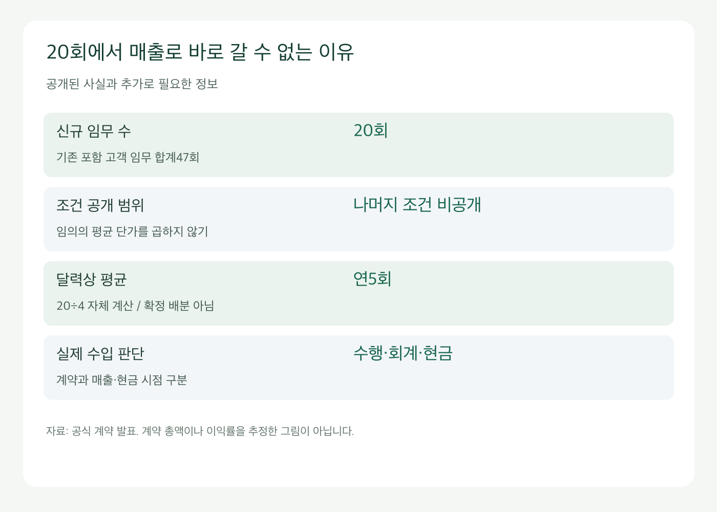 일렉트론20회 신규 계약과47회 고객 임무 합계 및 수입 확인 범위