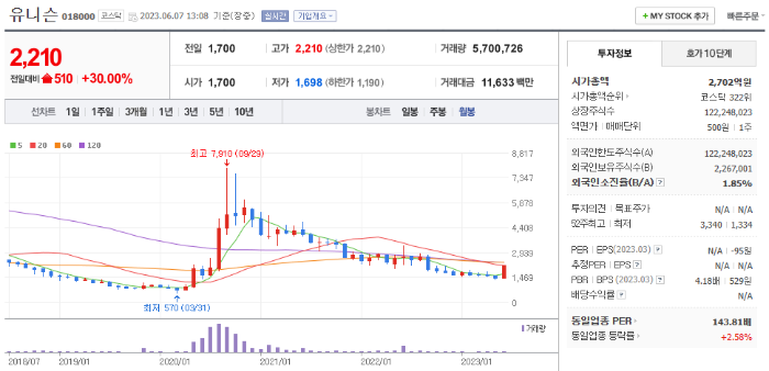 6월 7일 유니슨 종목 정보