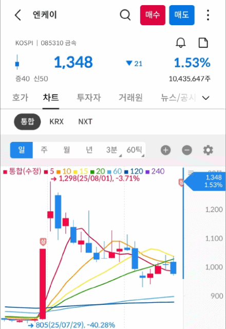 엔케이 차트 사진 gif 사진 출처 : 삼성증권 Photo Credit : Samsung Securities