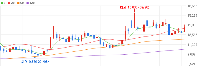 알리-테무-관련주-NHN-KCP-주가
