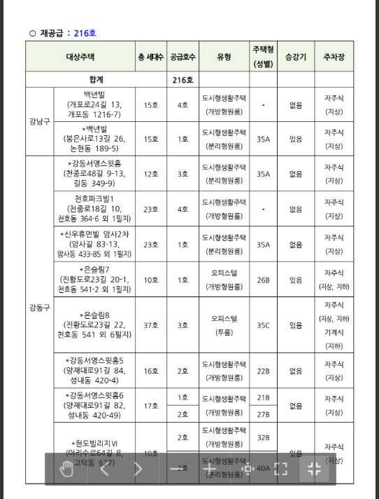 청년 임대주택 재공급 현황표