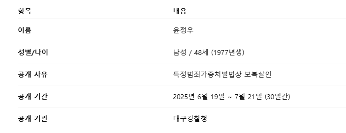 대구살인사건 대구살인사건신상공개 대구살인자 대구스토킹살인 대구살인사건피의자 대구살인피의자 대구스토킹피의자 대구스토킹윤정우 대구살인자 스토킹살인자 대구윤정우 윤정우 대구살인 대구스토킹 대구보복살인 대구살인신상공개 대구스토킹신상공개