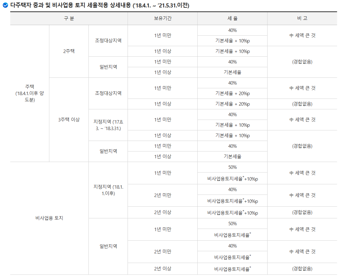 2026다주택자양도세