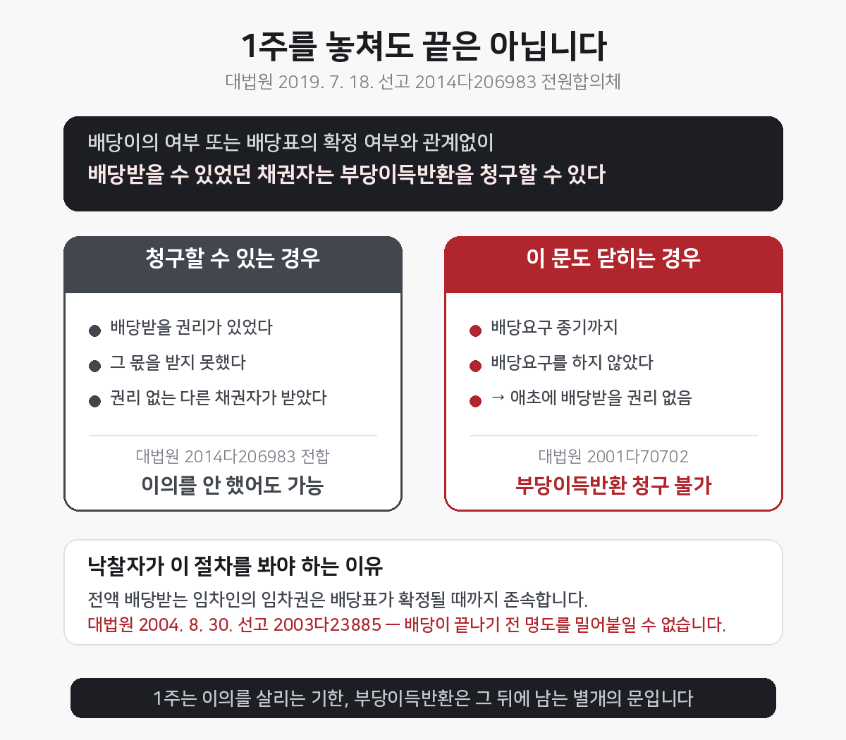 1주 경과 후 부당이득반환 청구 기준