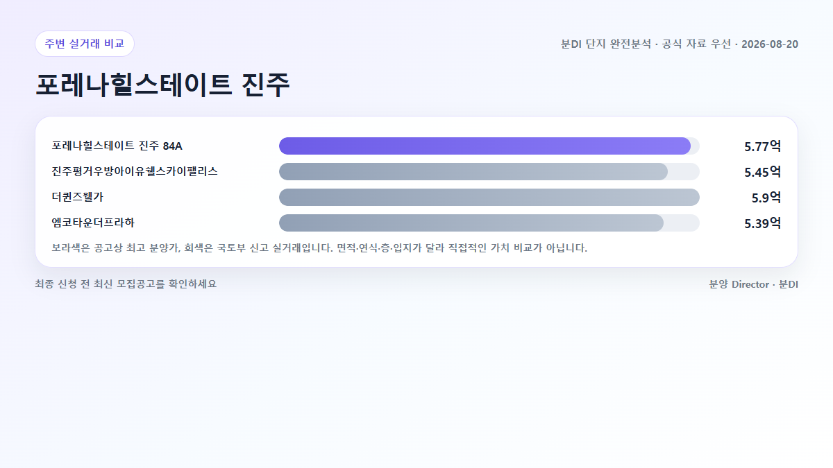 포레나힐스테이트 진주 대표 주택형 분양가와 주변 아파트 국토부 실거래 비교