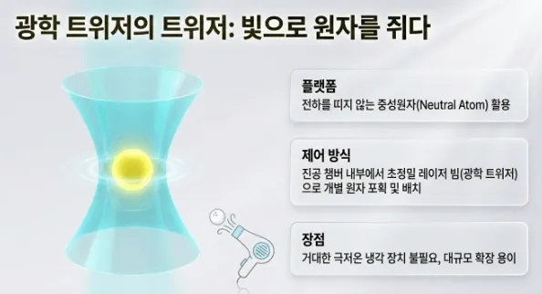 오라토믹(Oratomic): 중성원자 양자컴퓨터의 핵심 기술인 광학 트위저(optical tweezers)의 작동 원리를 설명하는 인포그래픽. 진공 챔버 내부에서 초정밀 레이저 빔으로 전하를 띠지 않는 중성원자를 포획하고 배치하는 플랫폼 구조와 극저온 냉각 불필요 등의 장점을 시각적으로 정리함 (optical tweezers neutral atom quantum computer working principle) 