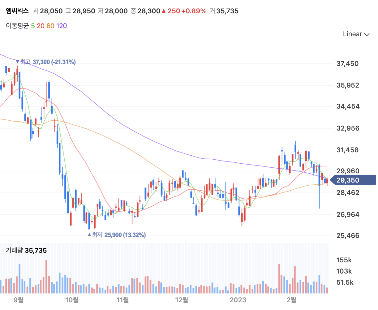 엠씨넥스-주가-일간-차트