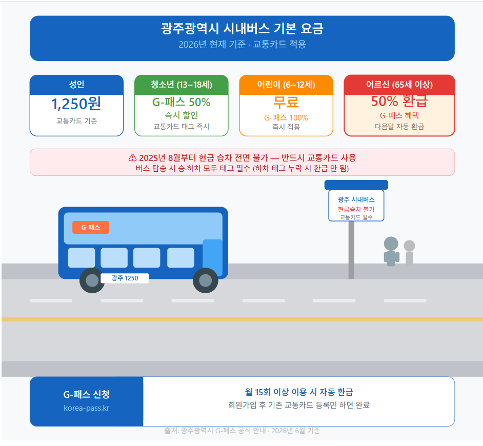 광주 시내버스 요금 2026 G패스 어르신 할인