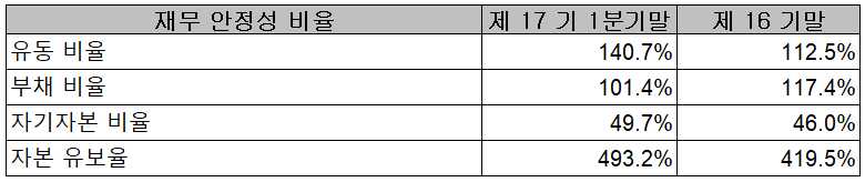 후성 - 재무 안정성 비율