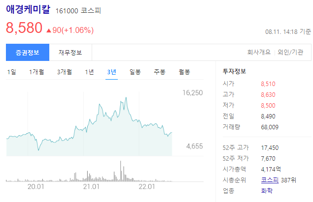애경케이칼의 주가는 8580원으로 코스피 시총순위 387위