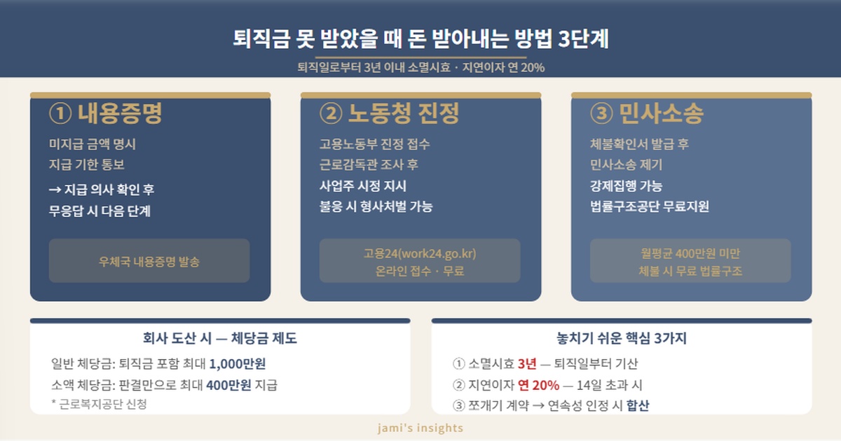 2026년 퇴직금 미지급 신고 방법 고용노동부 진정 체당금 3단계이미지