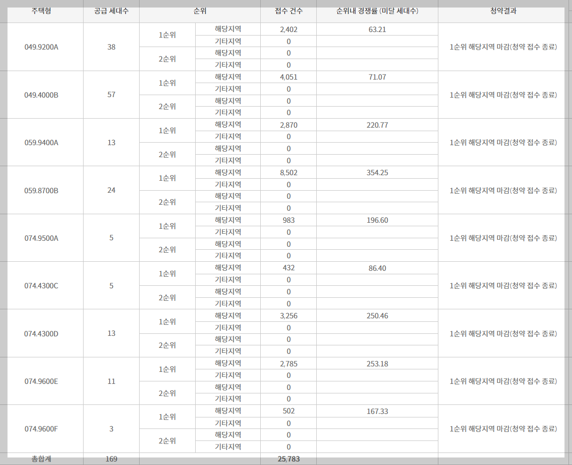 송파 힐스테이트 e편한세상 문정 1순위 청약 경쟁률