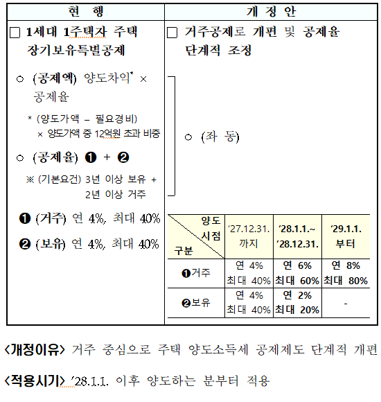 1세대 1주택자 주택 공제방식 및 공제율 조정(소득법 &sect;95②)
