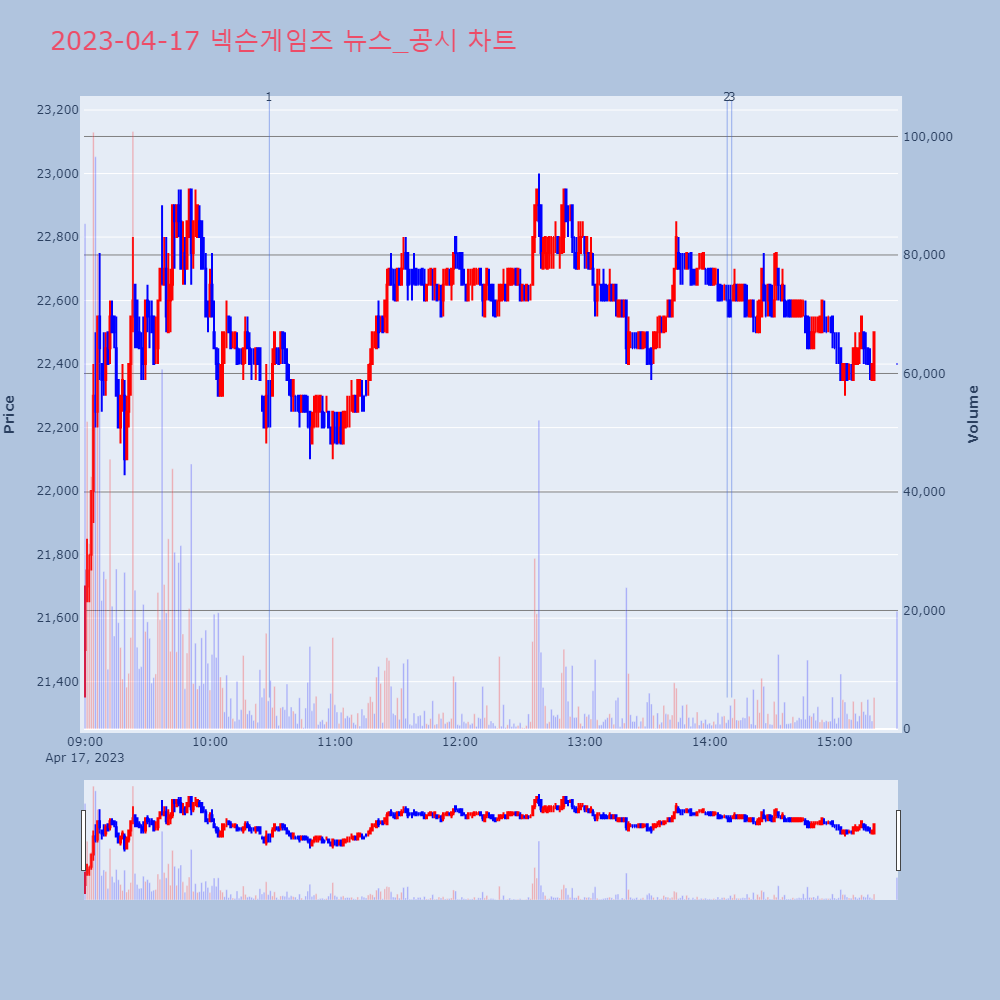 넥슨게임즈_뉴스공시차트