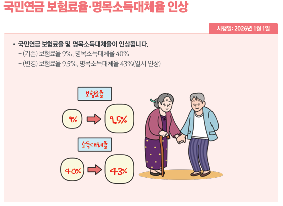 국민연금 보험료율&middot;명목소득대체율 인상