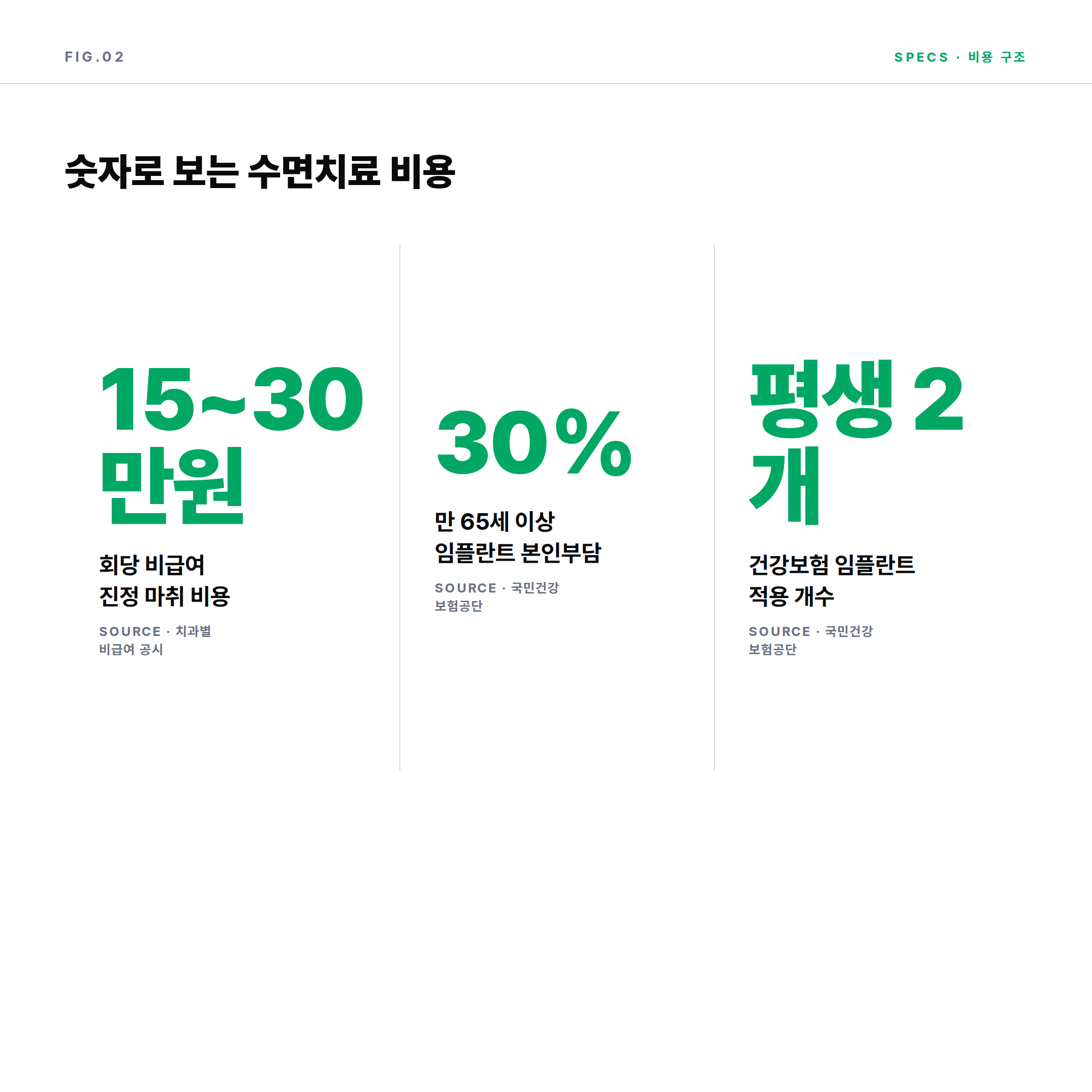 치과 의식하진정요법 회당 비용 15만 30만원과 65세 임플란트 본인부담 30% 카드