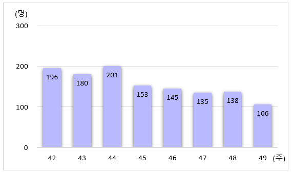 최근 8주간 코로나19 유병률