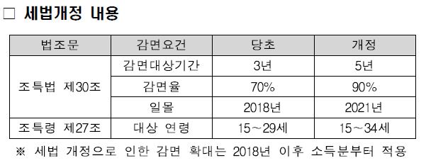 중소기업 청년 소득세 감면 지원대상
