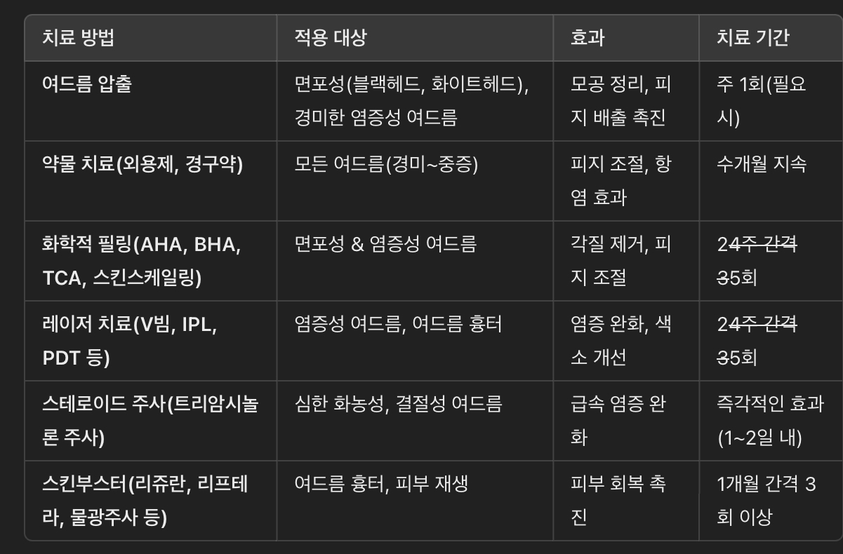 피부과 여드름 치료법 종류