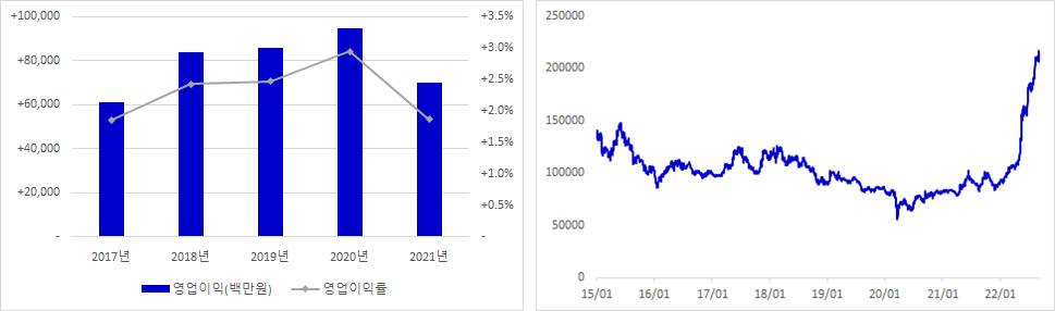 삼천리 실적 및 주가 추이 그래프