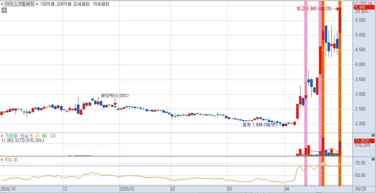 조기대선-테마주-한덕수-관련주-아이스크림에듀