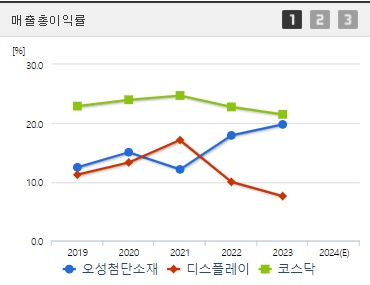 오성첨단소재 매출총이익률